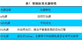 常規(guī)標(biāo)準(zhǔn)光源特性.JPG 常規(guī)標(biāo)準(zhǔn)光源特性.JPG